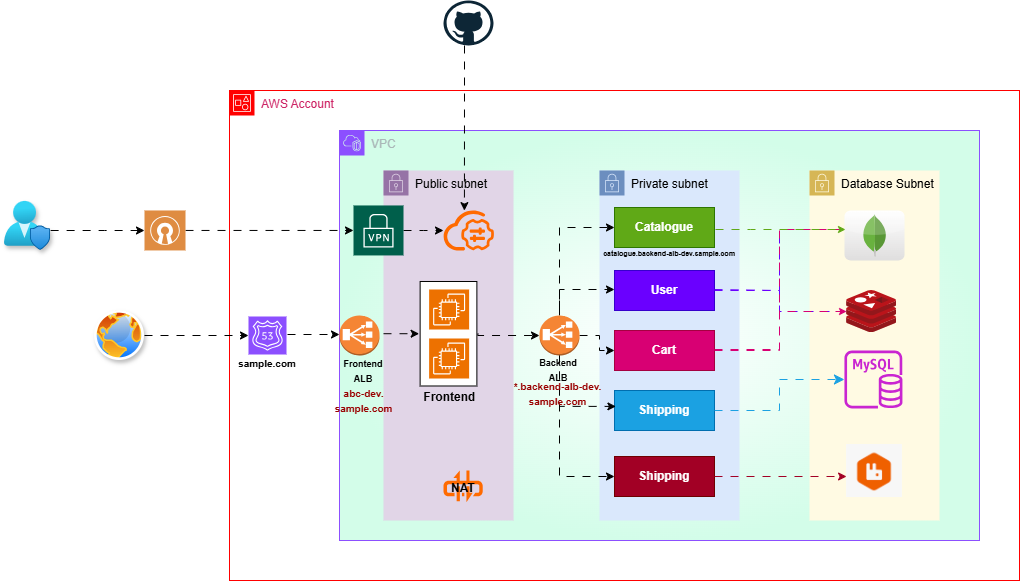 Three Tier Architecture – VPC, Public, Private, Database Subnets