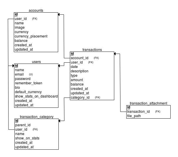 Relational Schema