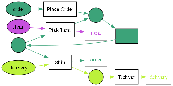 Object-centric Petri net across order, item, delivery object types