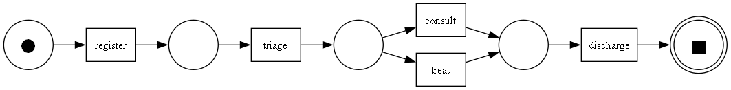 Discovered Petri net: register -> triage -> (consult | treat) -> discharge