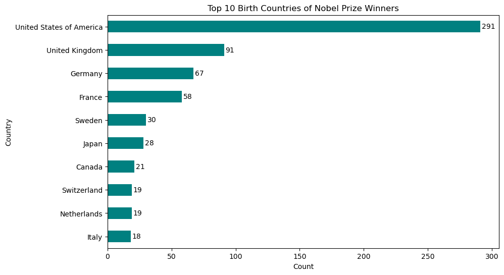 Prized Visual data-science-projects/a-visual-history-of-nobel-prize-winners/README.md ...