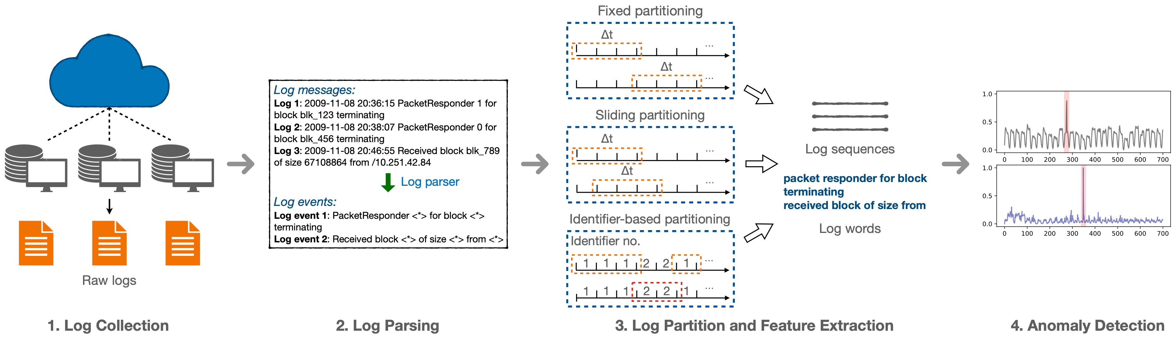 Deep Learning-based Log Anomaly Detection