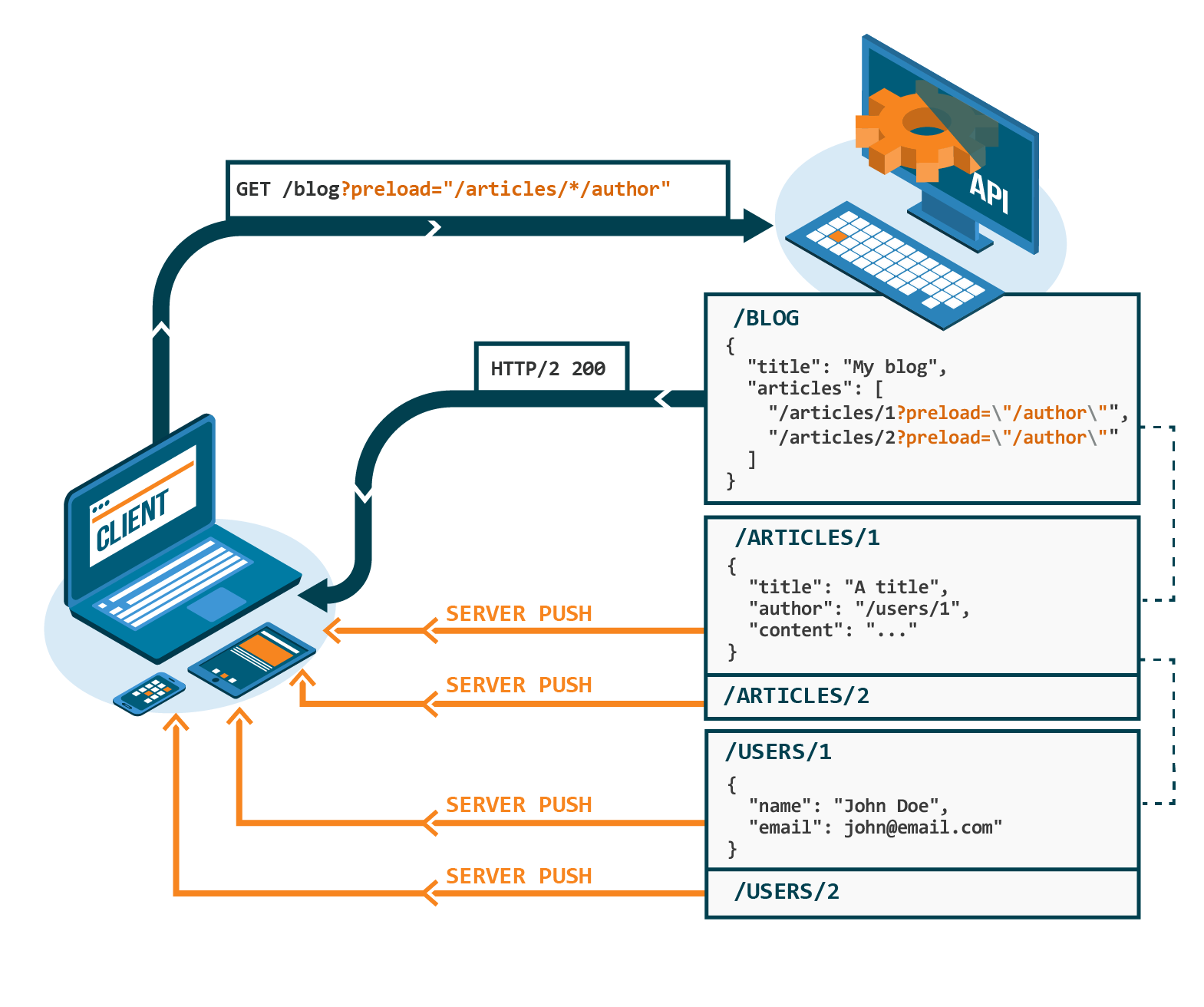 Preload Query Schema