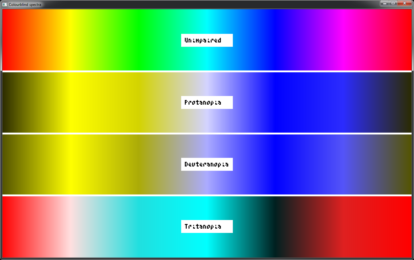 Colourblind spectra