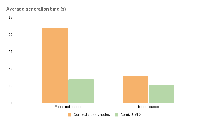 ComfyUI-MLX benchmark