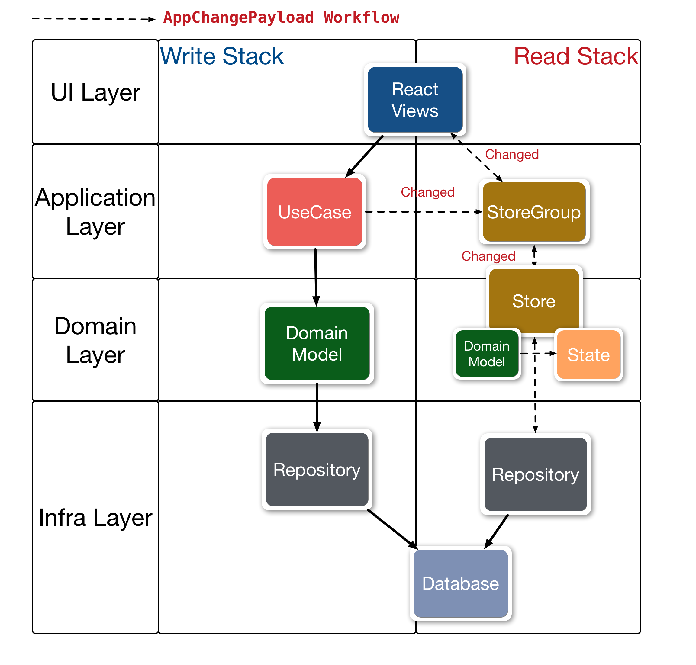 AppChangePayload Workflow