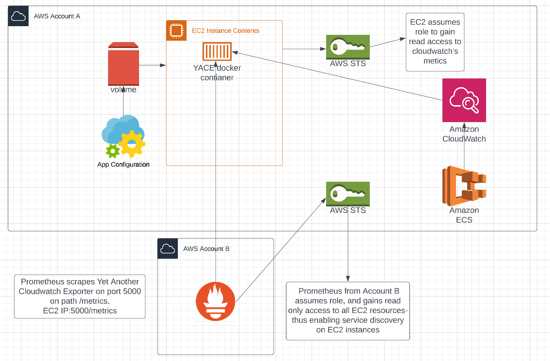 Architectural overview of YACE conainer and how it colects metrics from cloudwatch before being scraped by prometheus server