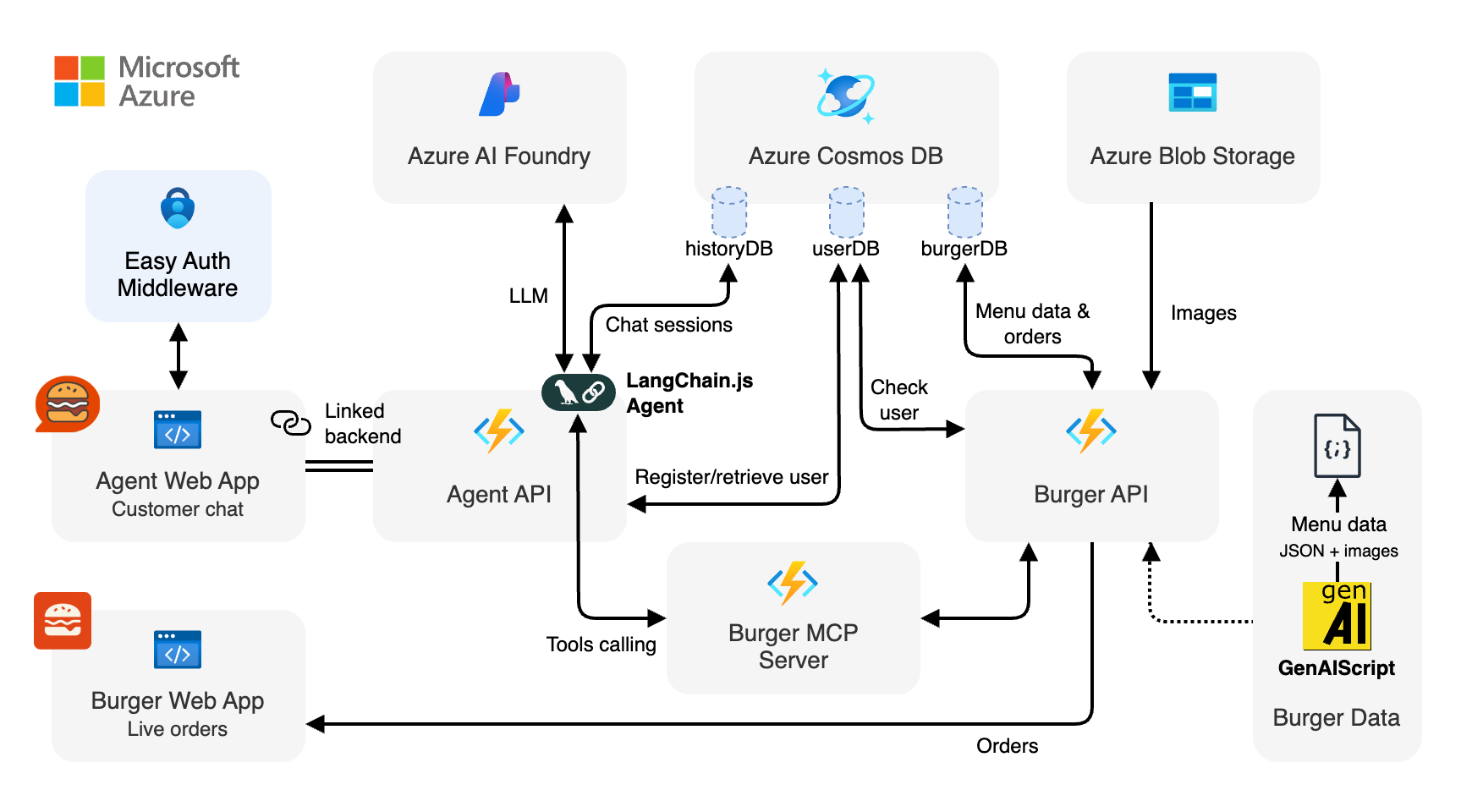 Architecture diagram