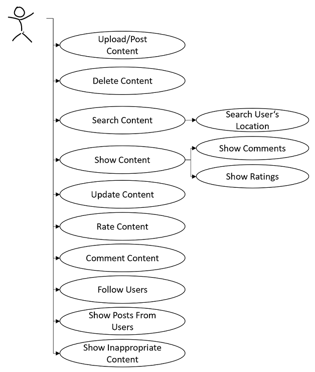 Functional Requirements from User's Perspective