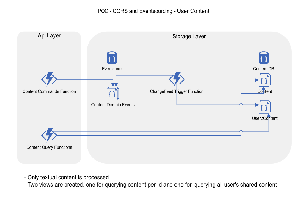 POC share Content Architecture Overview