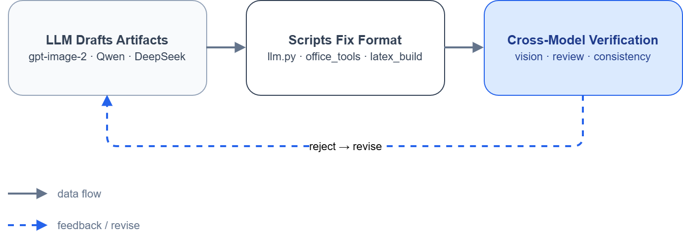 Verification Loop