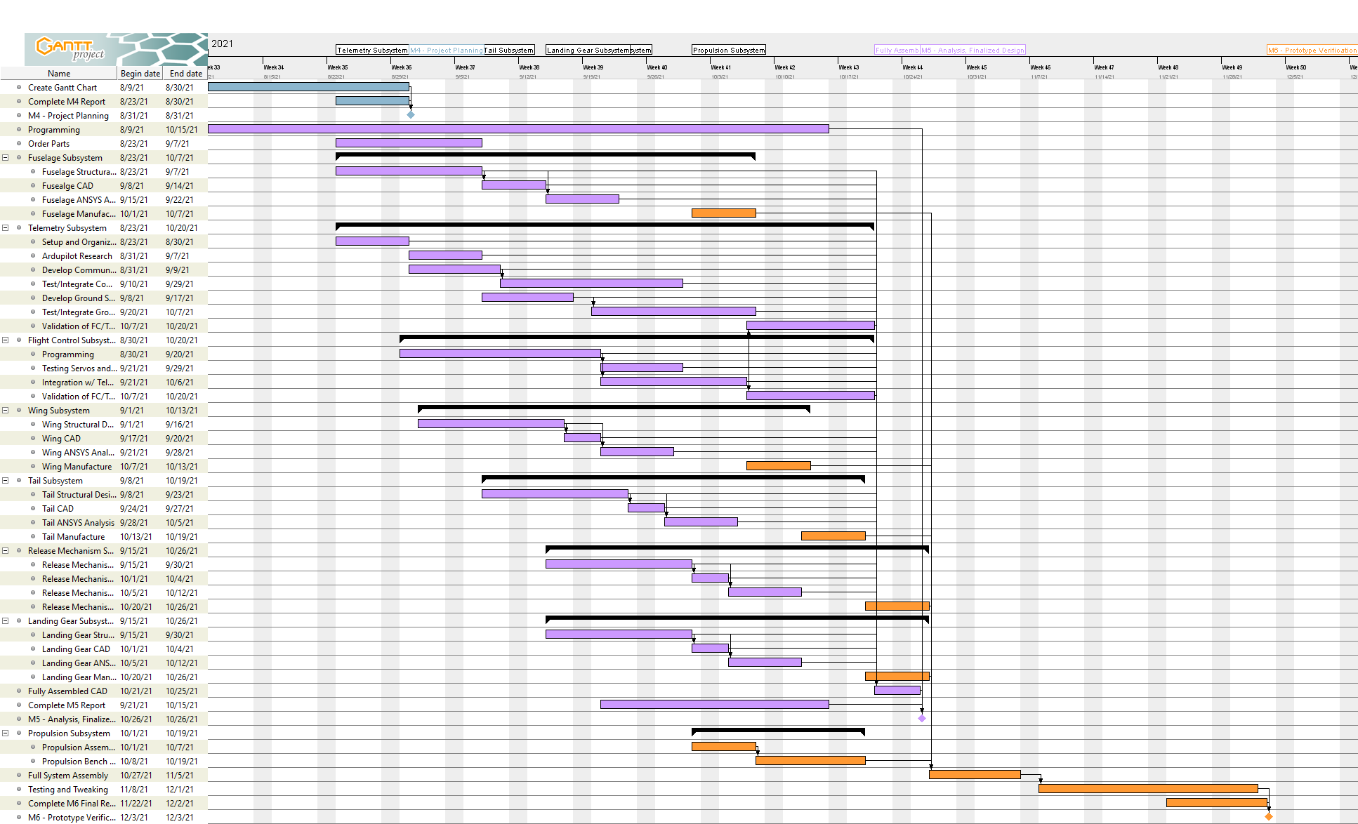 Gantt Chart