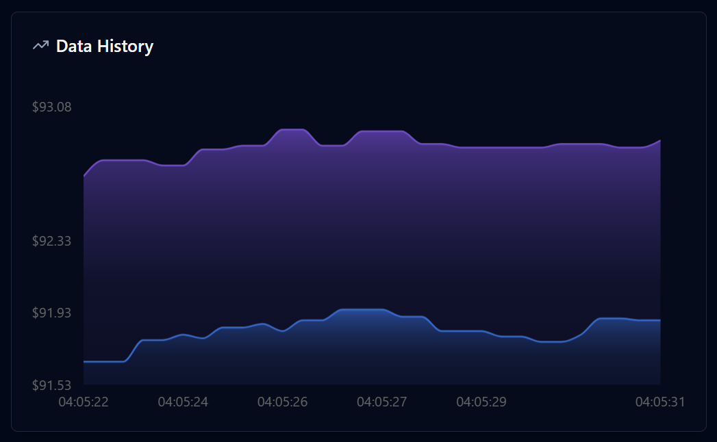 Data History Chart