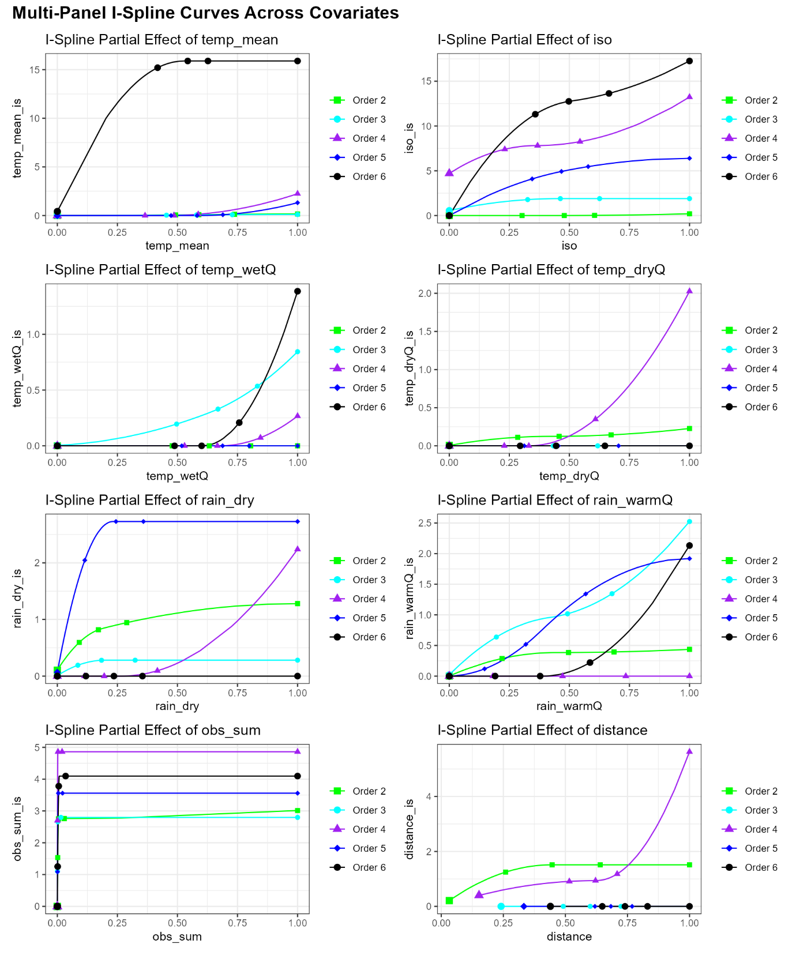 MS-GDM i-spline partial-dependence curves