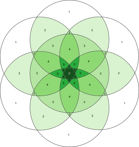 Conceptual Venn diagram of zeta diversity