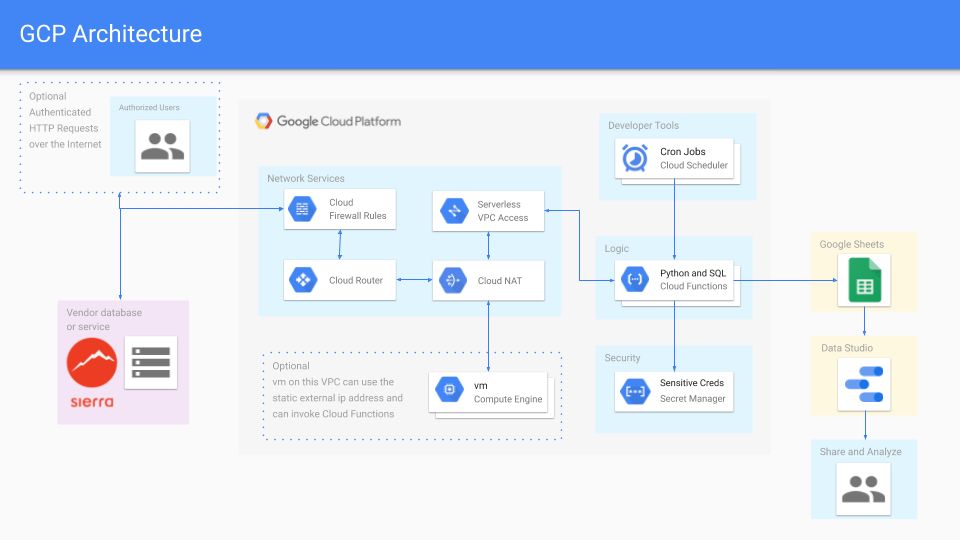 GCP Diagram