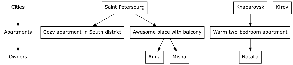 Tree visualization example