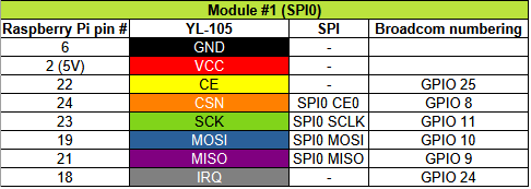 Pinout table