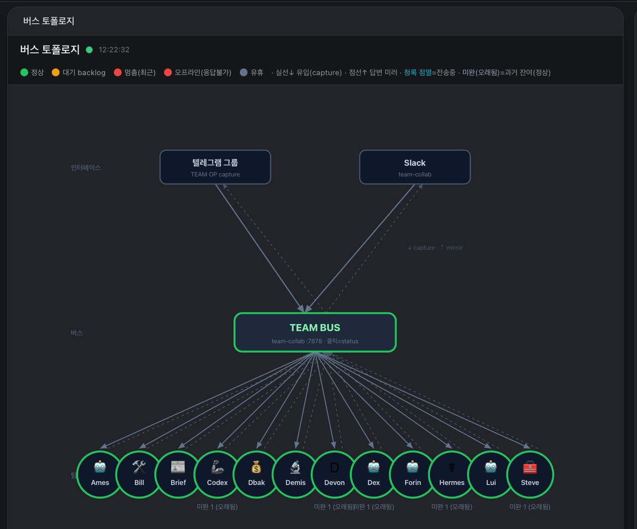 Topology view