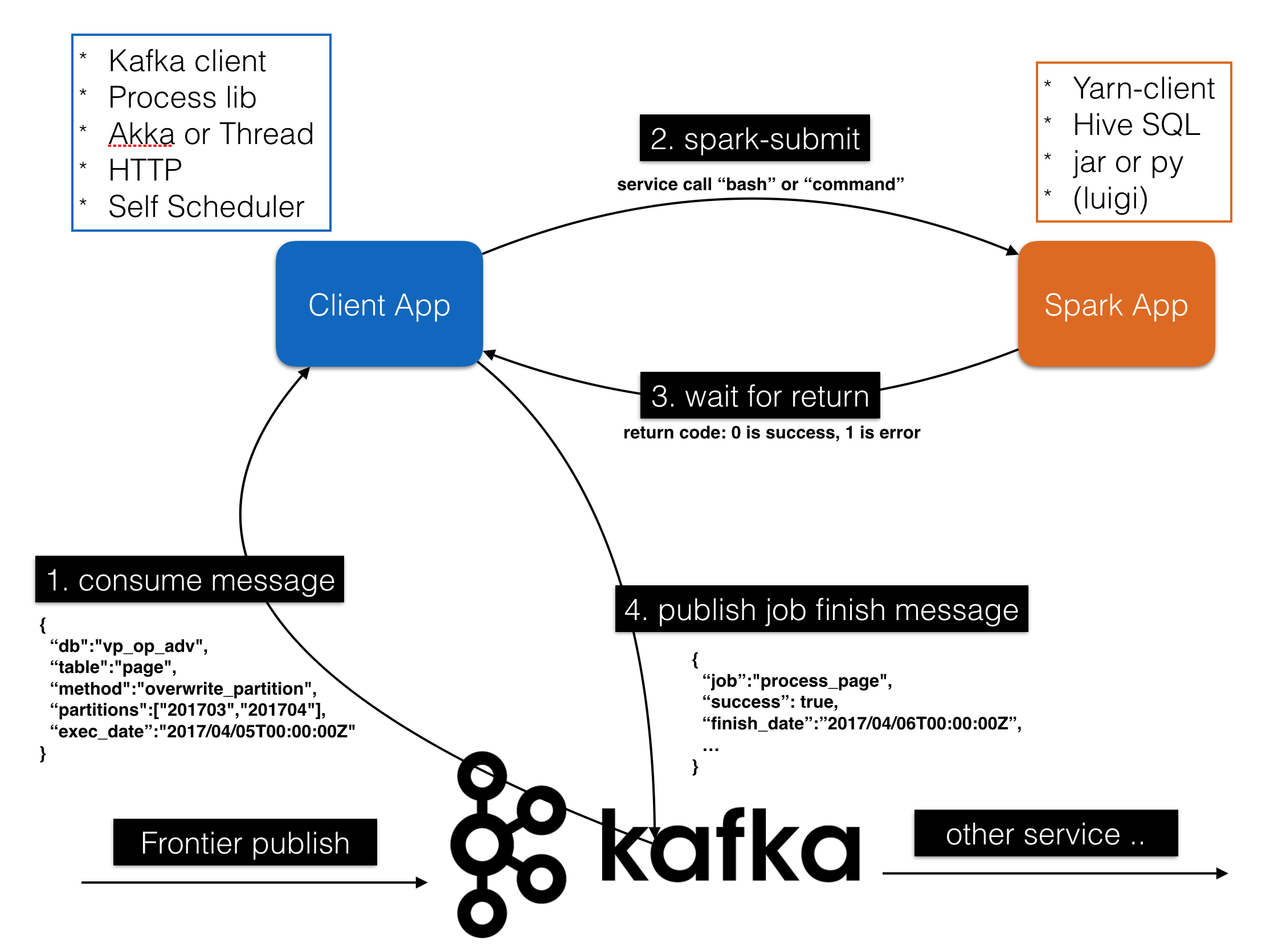 Batch-ETL Service