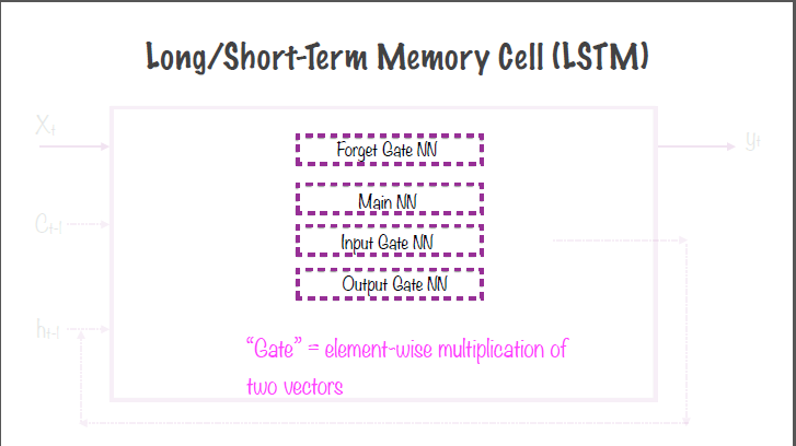 LSTM-NN