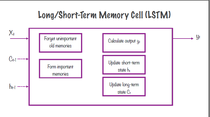 LSTM