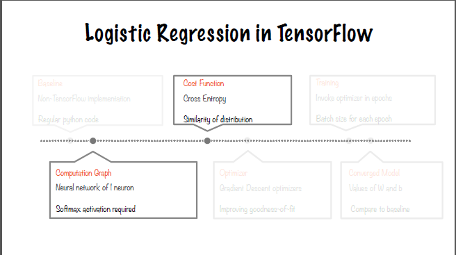 implementingLogisticRegression