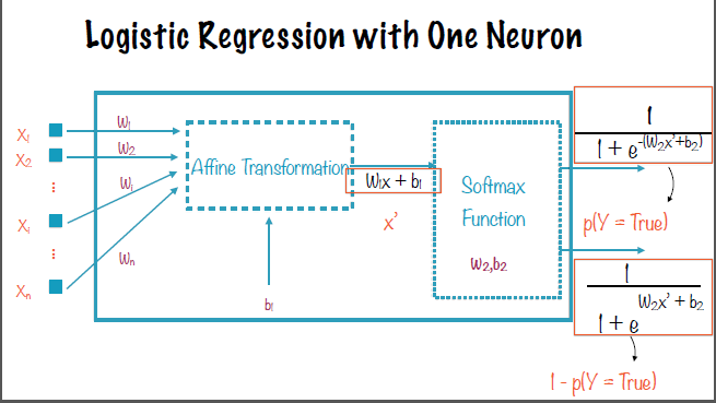 logisticRegressionNeuralNetwork