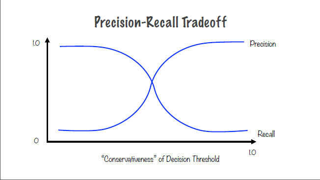 precisionRecallTradeoff