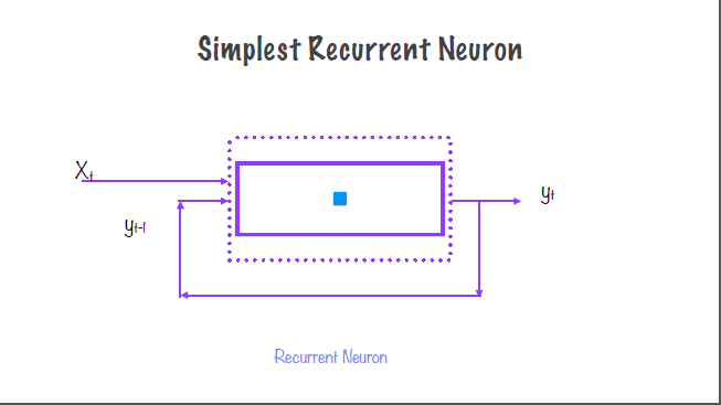 recurrentNeuron