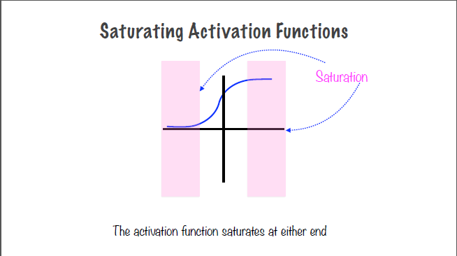 saturationRegion