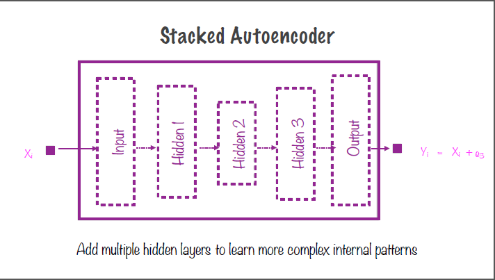 stackedAutoencoders