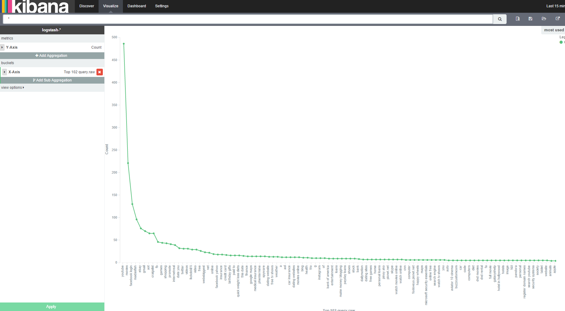 Most used queries