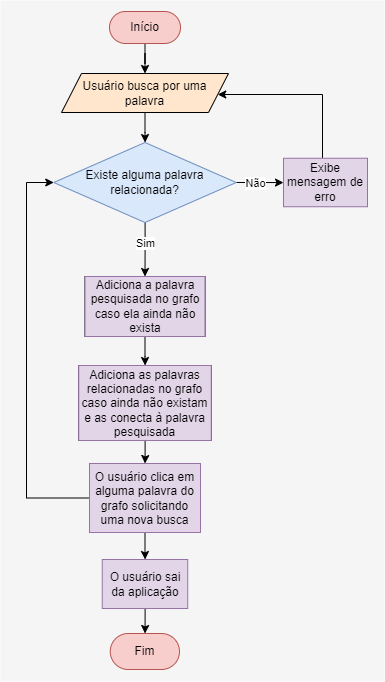 fluxograma da solução