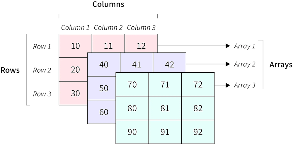 Multidimensional array graphic