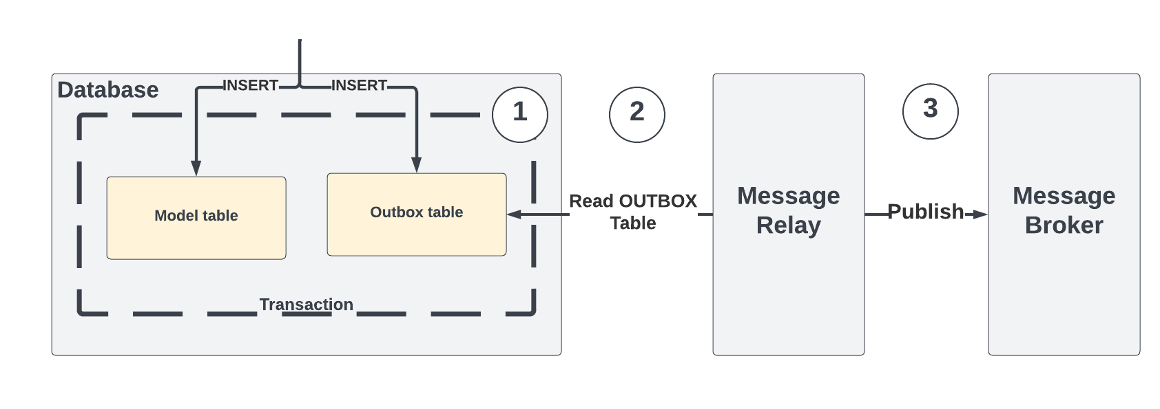 transactional outbox pattern