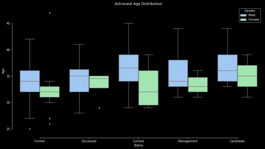 Age Distribution by Status