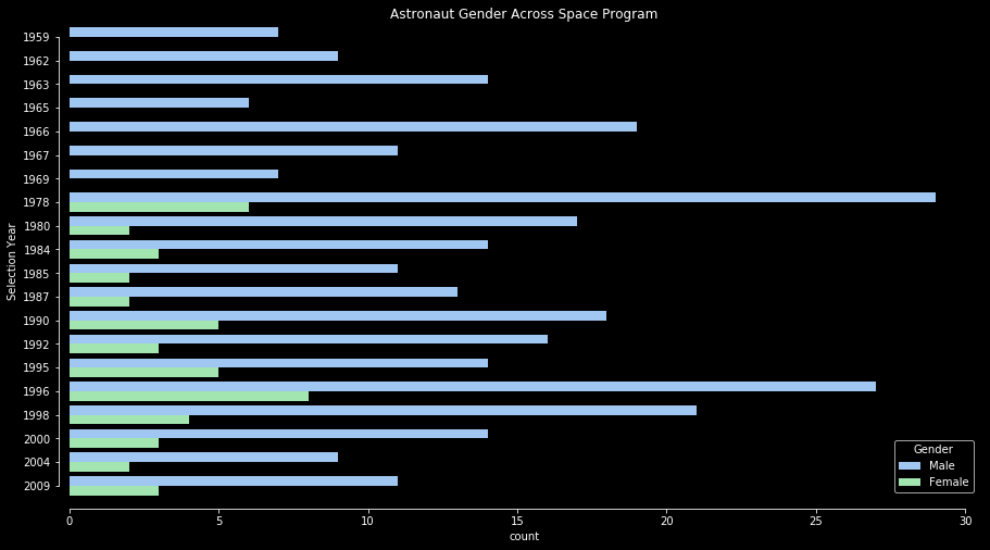 Gender across Space Program
