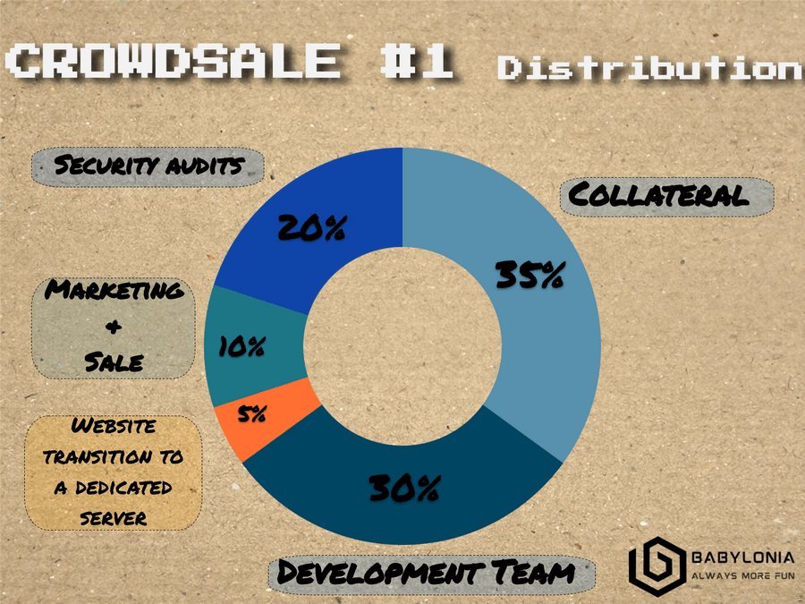 Crowdsale #1 Distribution