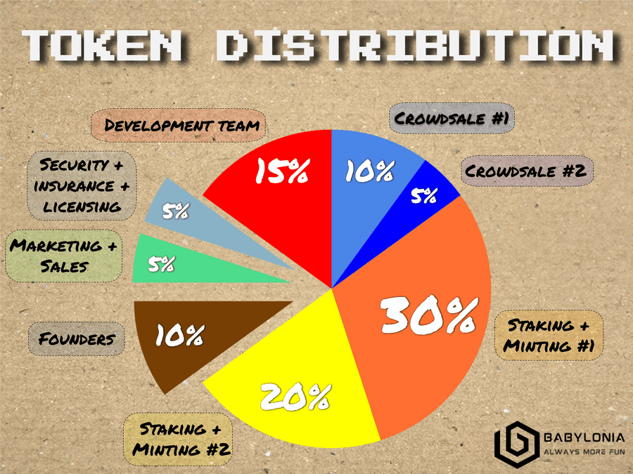 Token Distribution of BABY Token