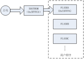 28335上电引导过程