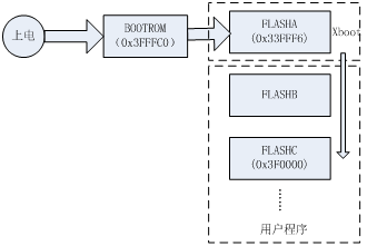 XBOOT工作原理