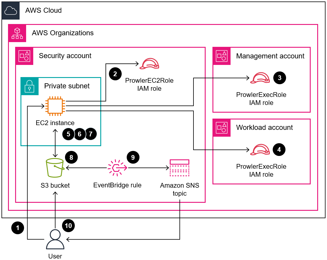 TargetArchitectureDiagram