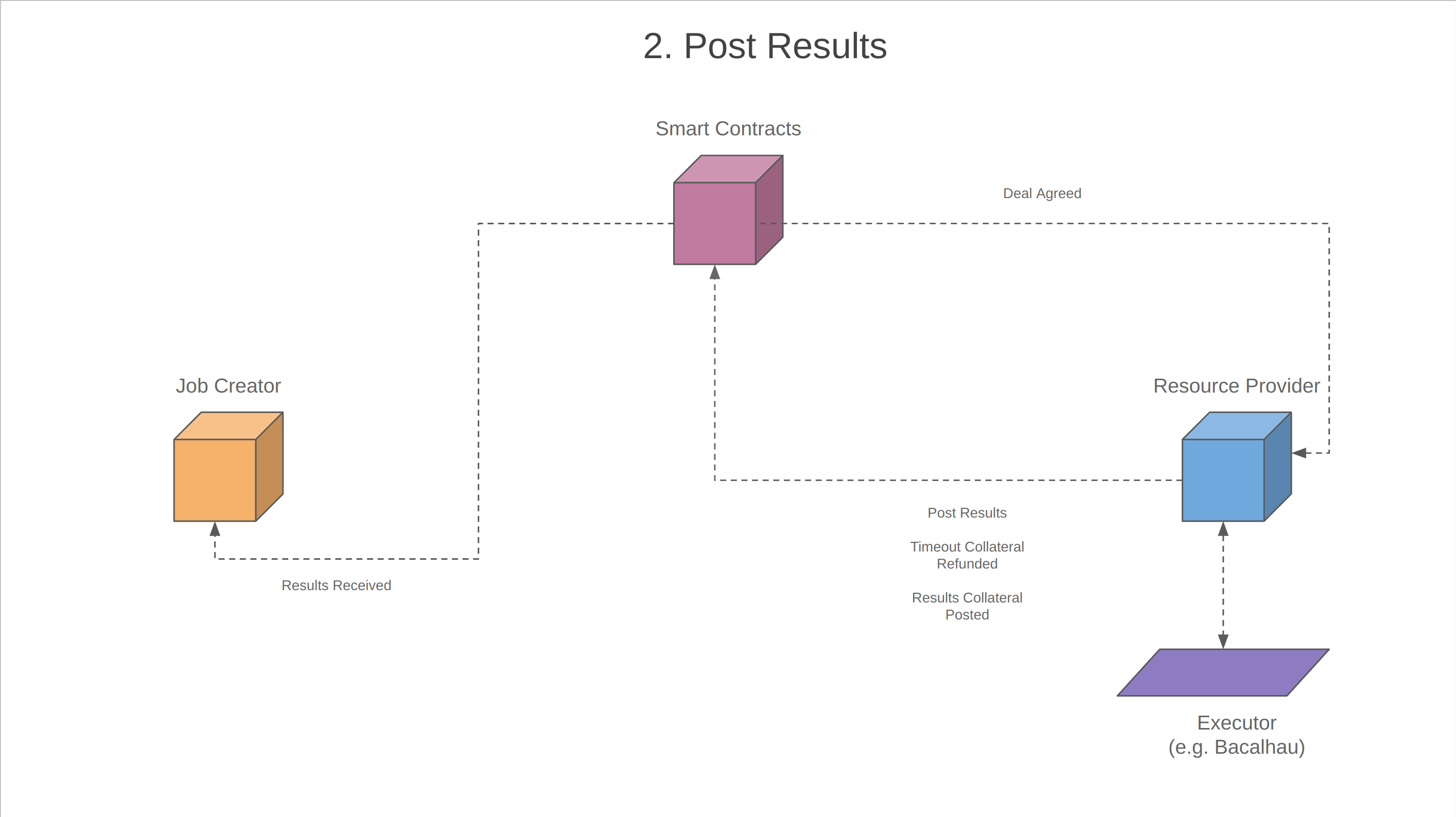 2.Post Results