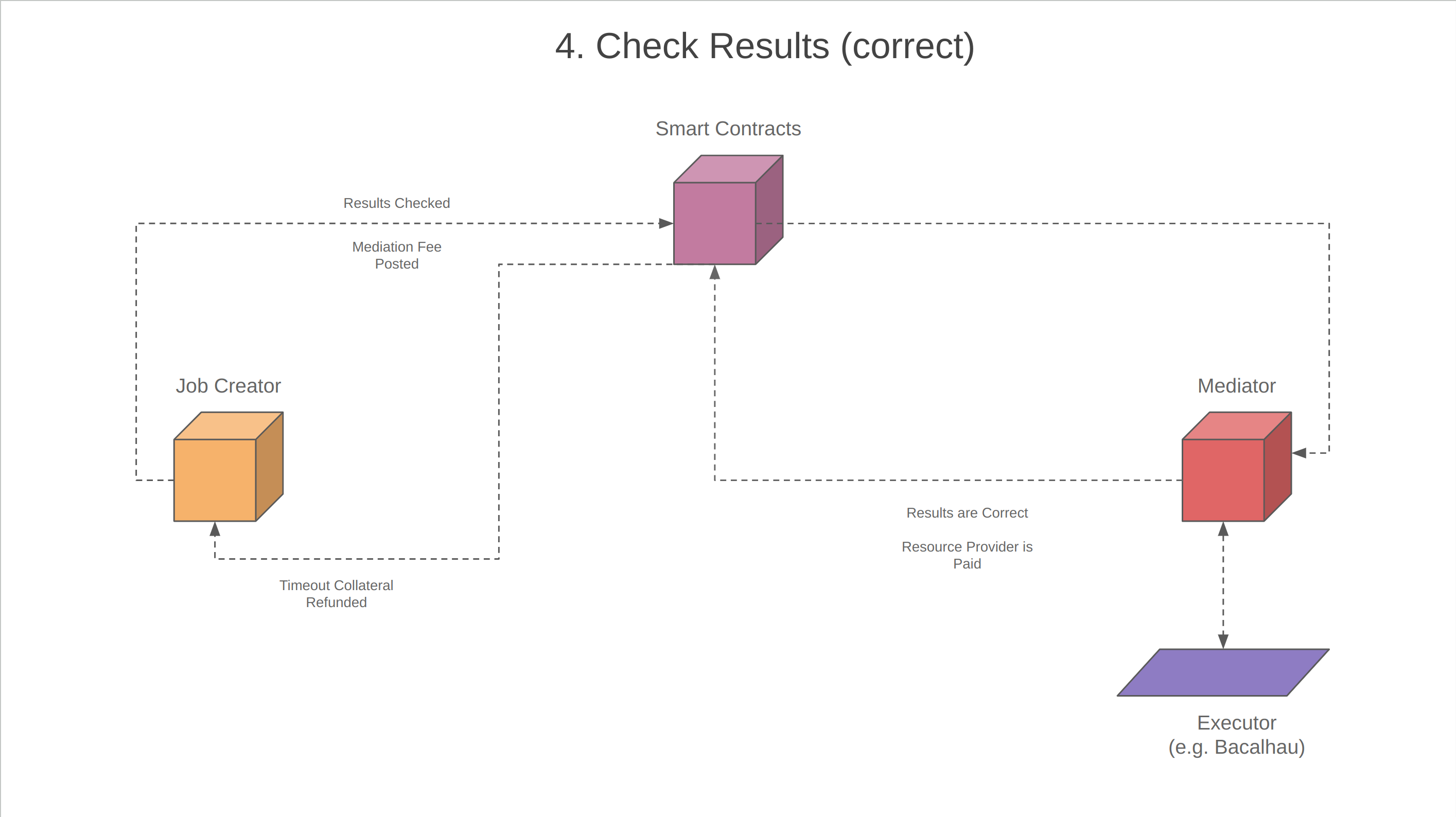 4.Check Results (correct)