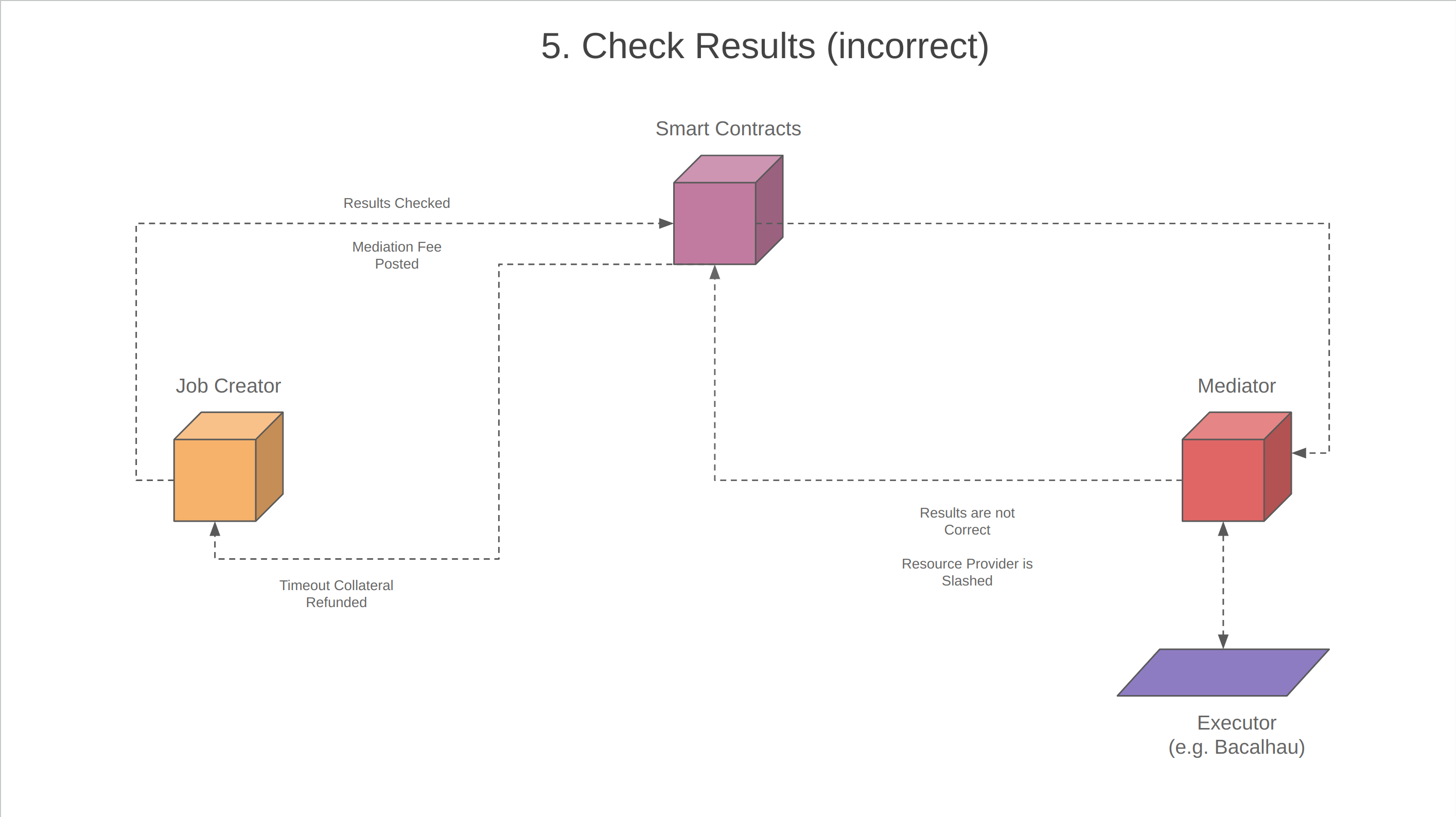 5.Check Results (incorrect)