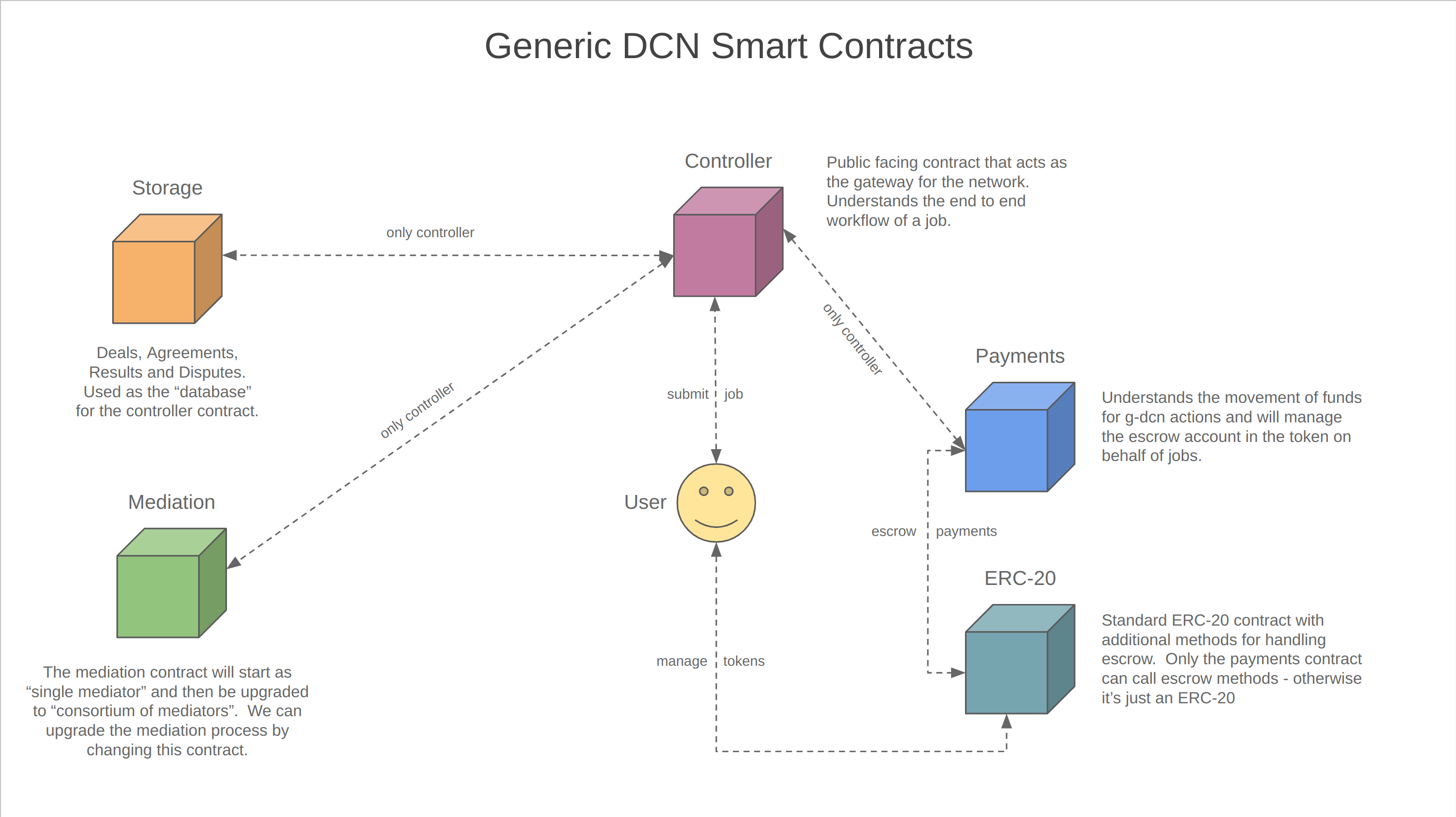 Smart Contracts