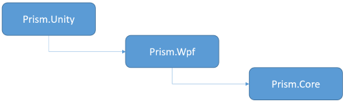 NuGet package tree