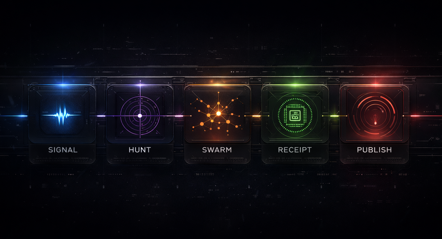 Signal → Hunt → Swarm → Receipt → Publish