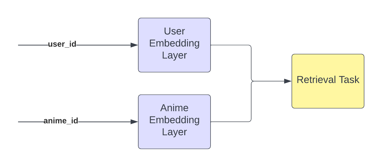 GitHub - backgroundhumeur/serverless-ml-anime-recommender: Project for ...